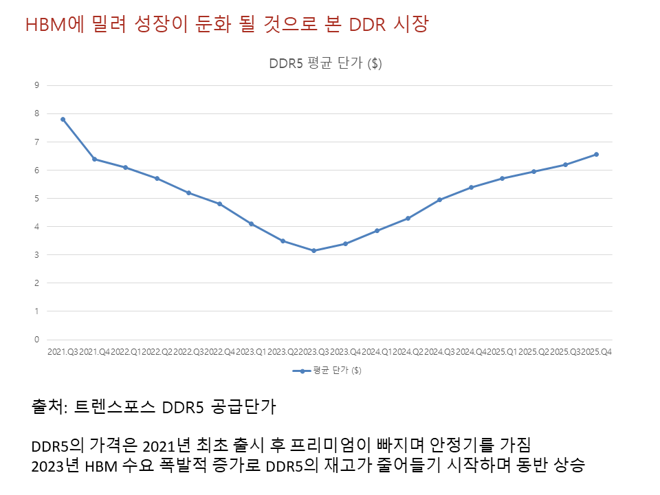 HBM에 밀려 성장이 둔화 될 것으로 본 D램