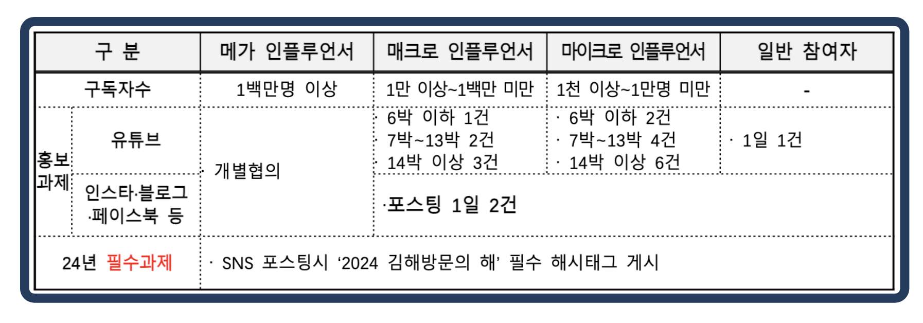 2024년 경남 김해 한달살기 신청 기간 방법 여행 지원금