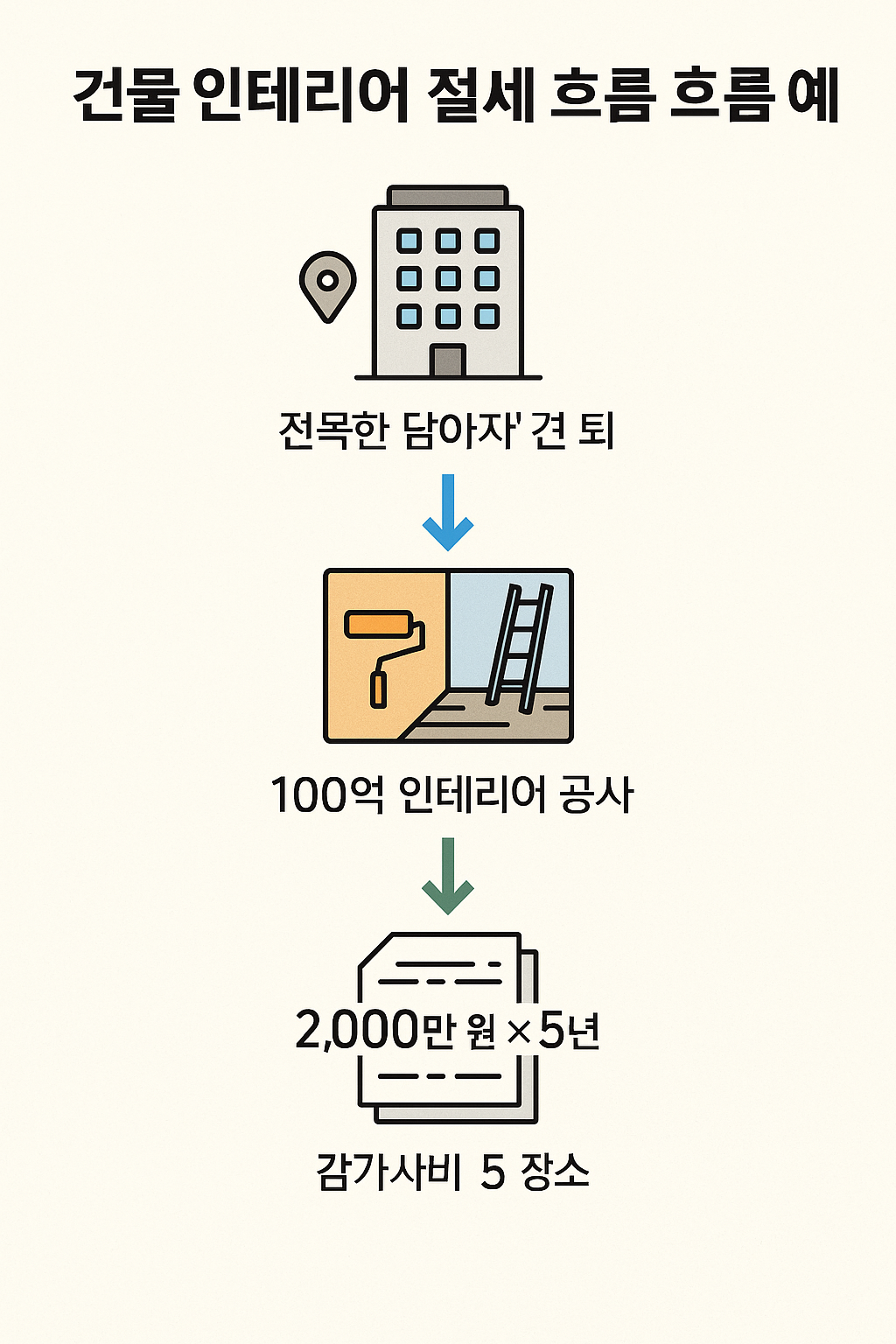 건물 인테리어 절세 흐름 예시