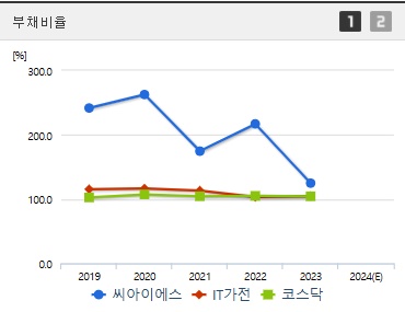 씨아이에스 주가 부채비율