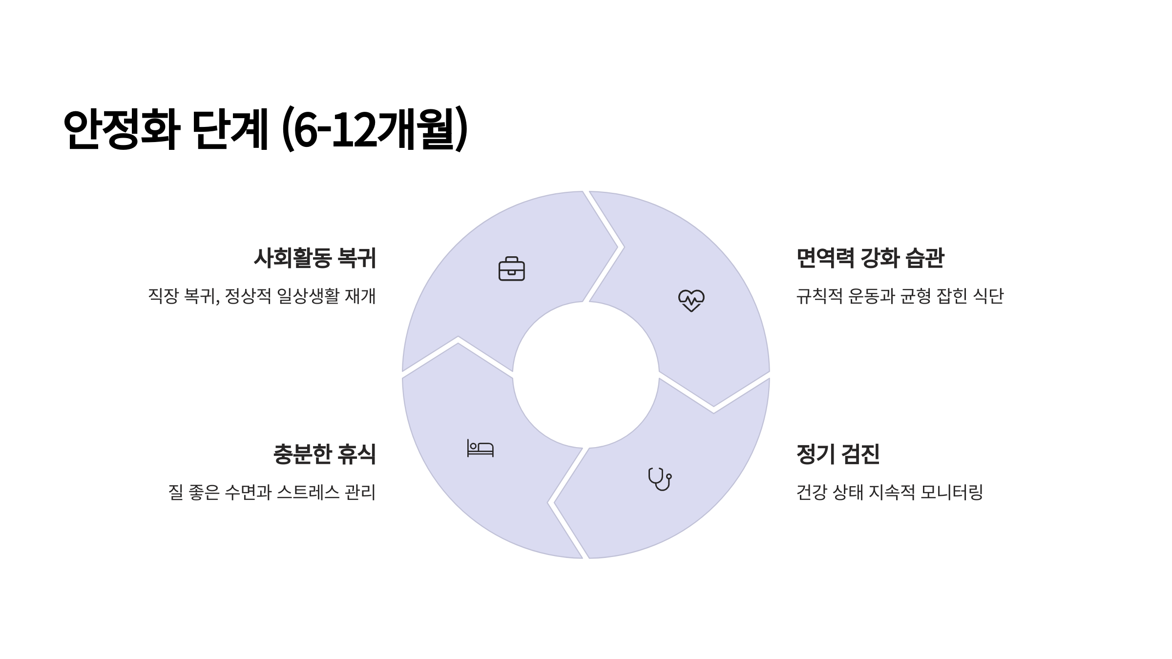 림프종 치료 후 안정화 단계