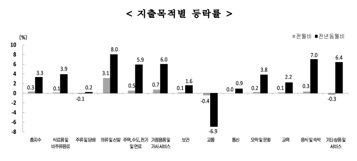 지출목적별 등락률 차트
