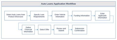 다양한 상황에서도 가능한 자동차 담보 대출