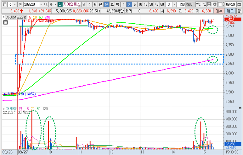 자이언트스텝 3분봉 차트 분석