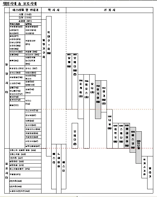 구약성경 연대기 지도 개론 약자_2