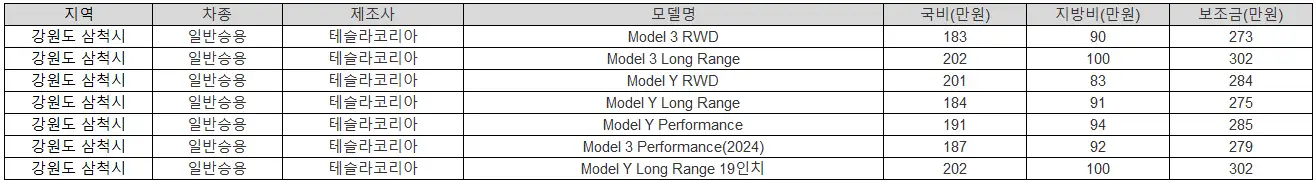 2025년 강원도 삼척시 전기차 보조금