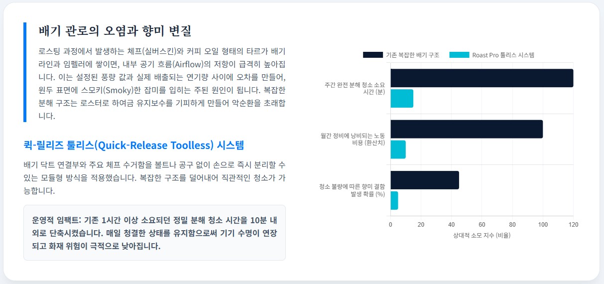 로스터기-배기-관로-청소-시간-단축-퀵릴리즈-툴리스-시스템-비교-데이터/ 로스트 프로 / Roast Pro