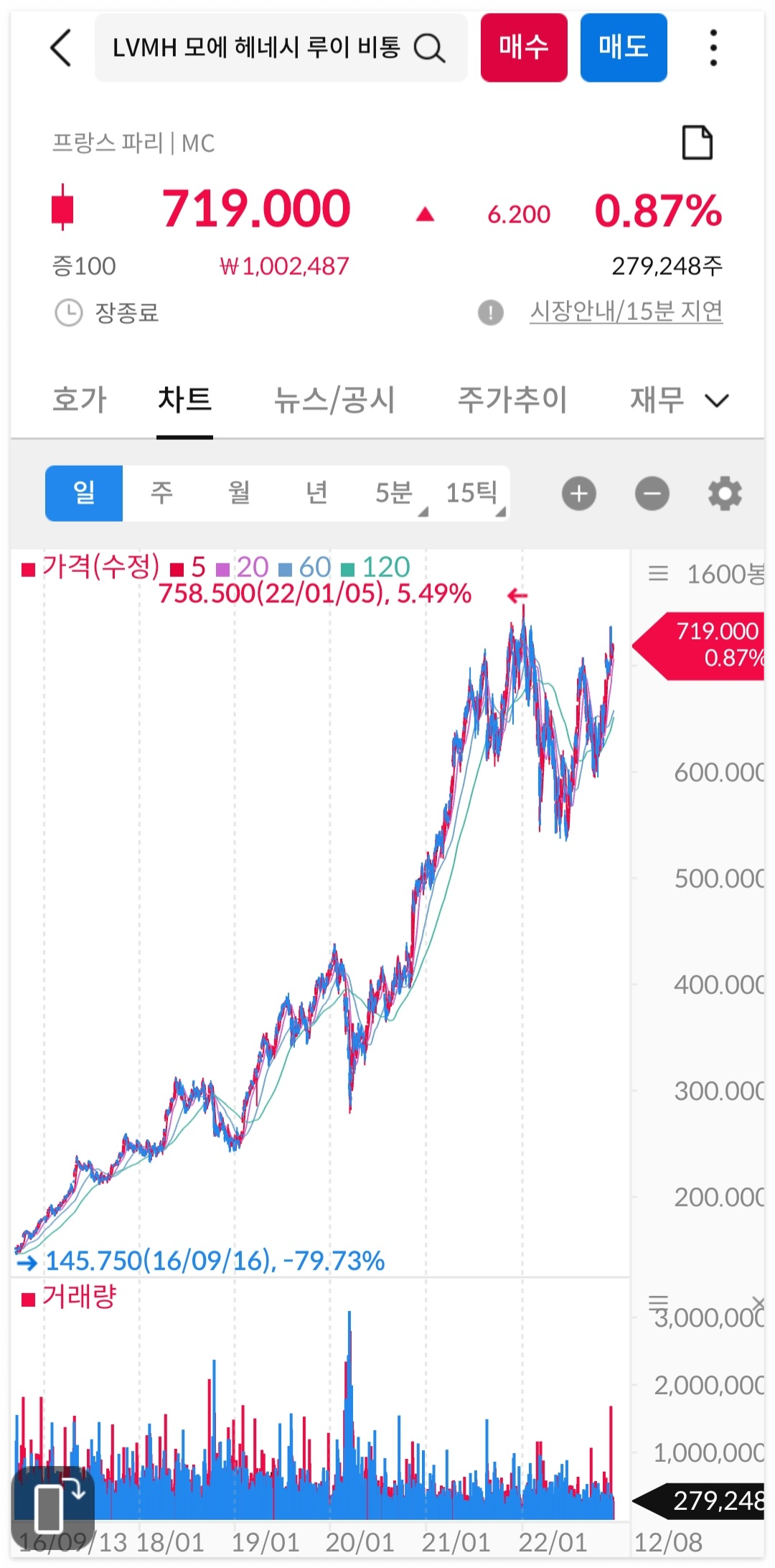 2022년 12월 9일 기준 루비이통 차트