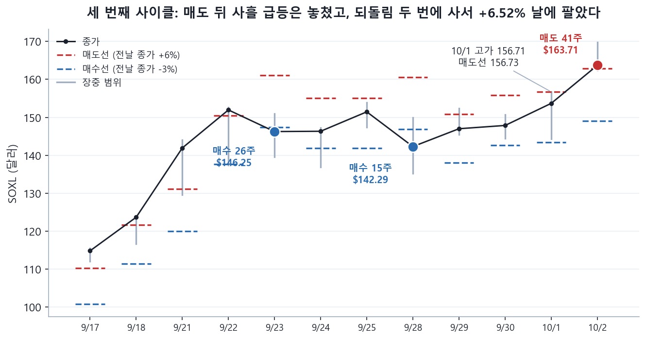 9월 17일부터 10월 2일까지 SOXL 일봉 범위와 종가에 봇이 날마다 건 매도선(빨간 점선)과 매수선(파란 점선)을 겹친 그래프. 9월 23일 26주와 28일 15주 매수, 10월 2일 41주 매도가 점으로 표시돼 있고 10월 1일 고가 156.71달러와 매도선 156.73달러가 적혀 있다