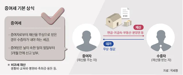자녀 증여세 면제 한도액