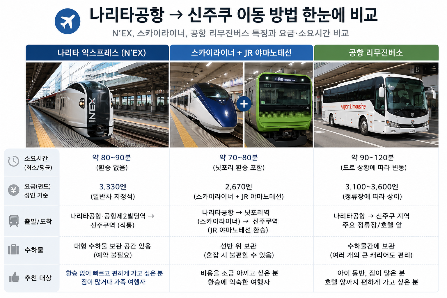 나리타 공항에서 신주쿠 가는 방법