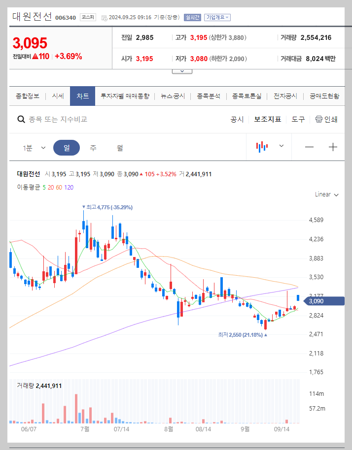 대원전선 주가 분석