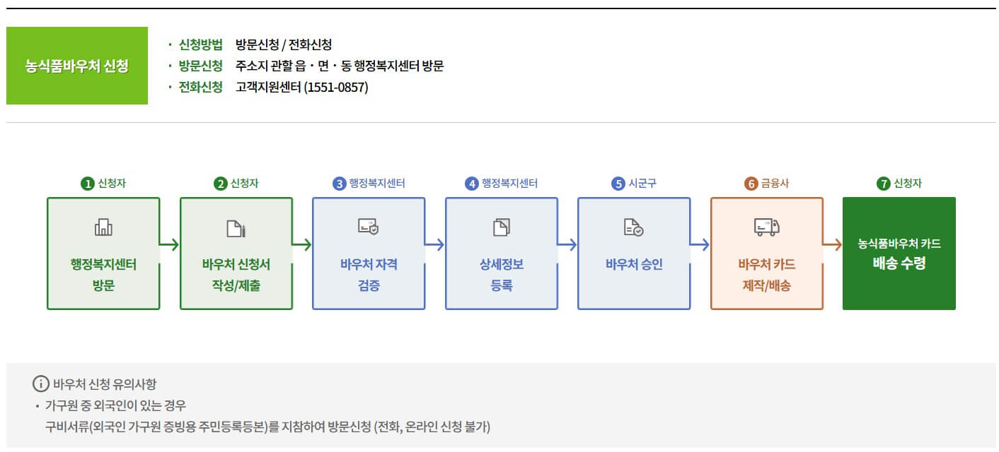 2025 농식품바우처