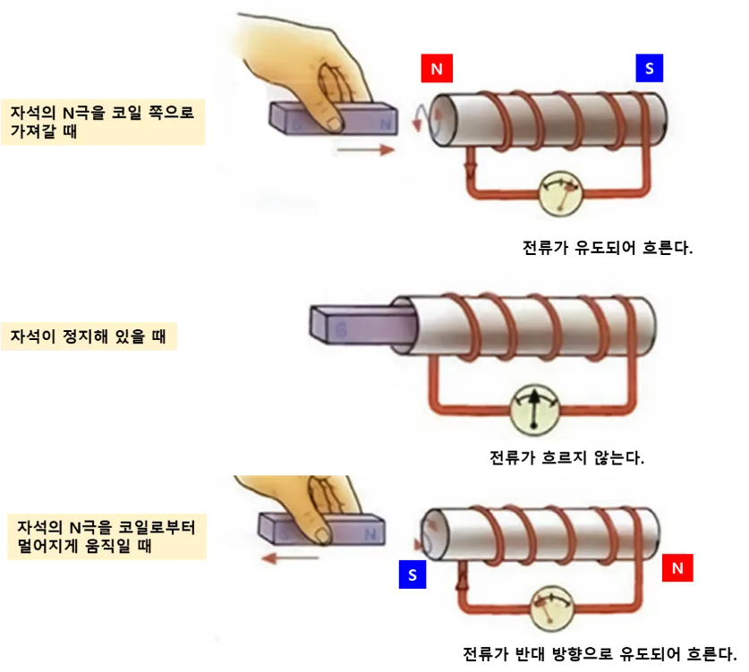 전자기 유도 현상&#44; 자석을 코일에 가까이 가져가거나 멀어지게 할 때 유도 전류가 흐른다.