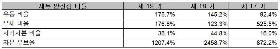 하나기술 - 재무 안정성 비율