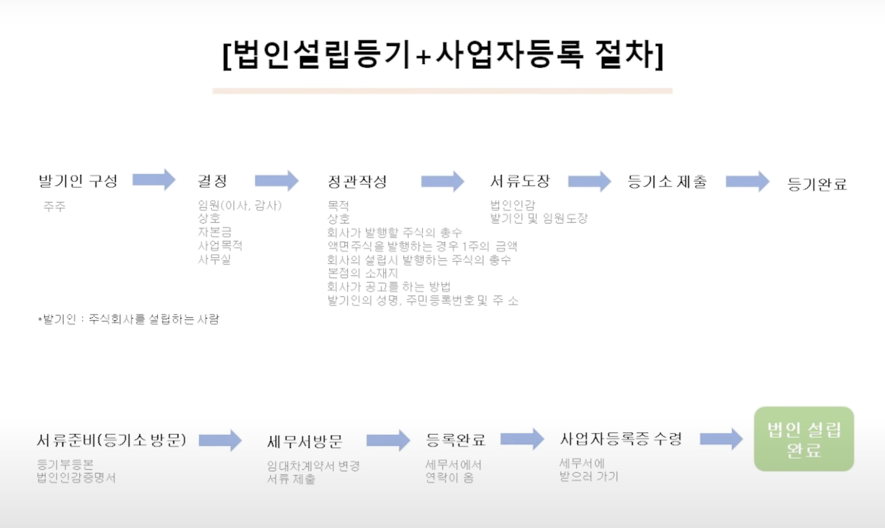 법인 설립 등기, 사업자등록 절차