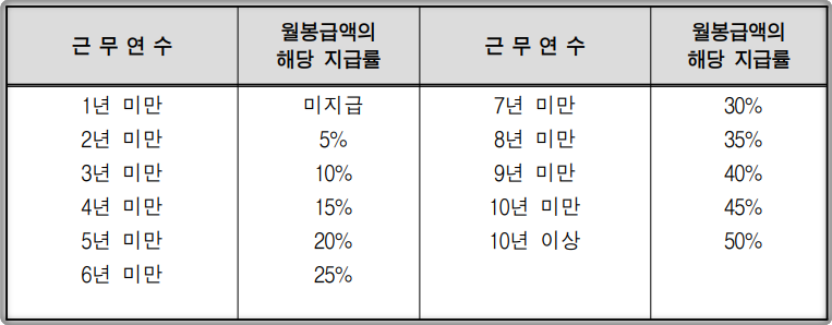 2024-공무원-정근수당-지급액