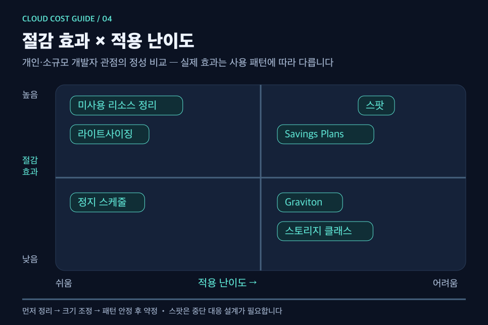 미사용 리소스 정리 라이트사이징 스팟 약정 등 AWS 절감 효과와 적용 난이도 매트릭스
