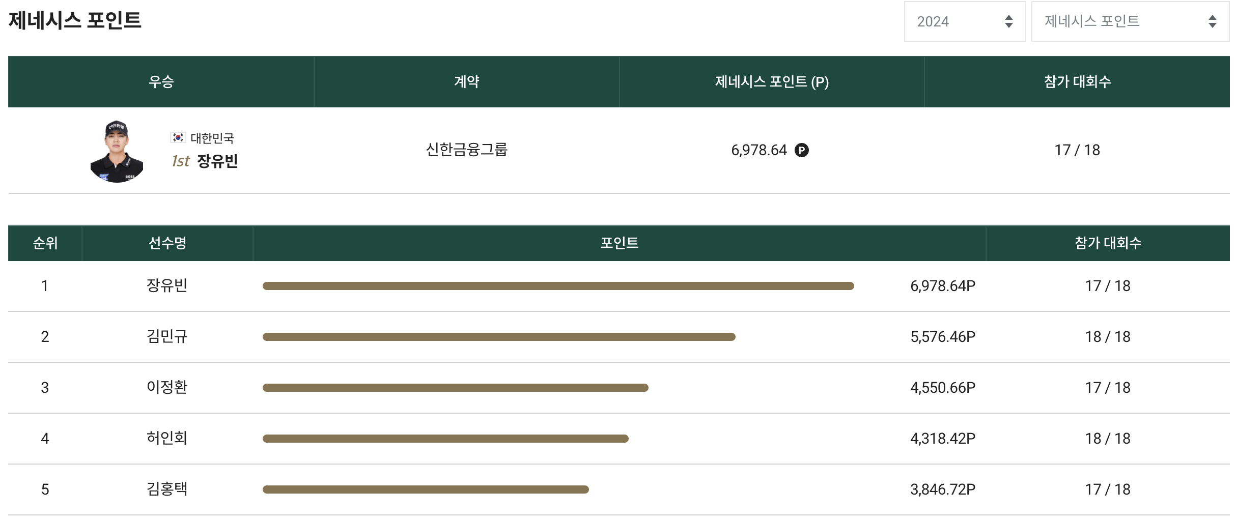 제네시스 포인트 1위 장유빈