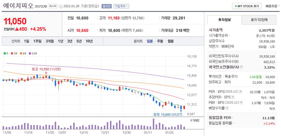 에이치피오 차트(일봉)