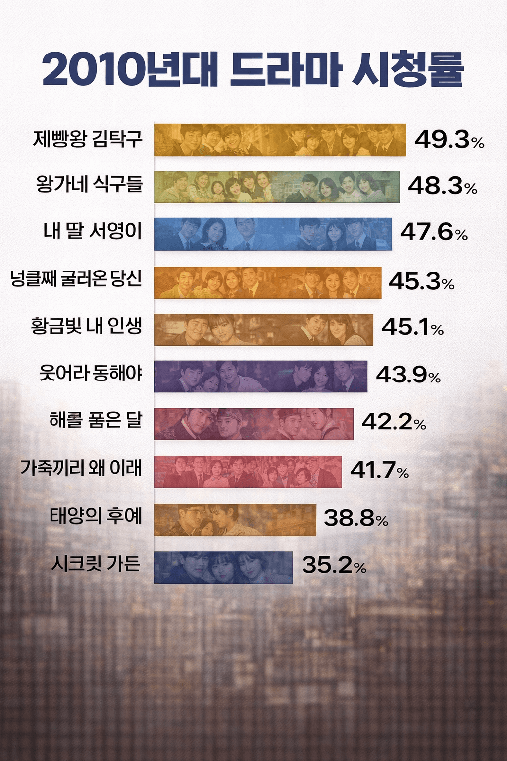 2010년대 드라마 시청률