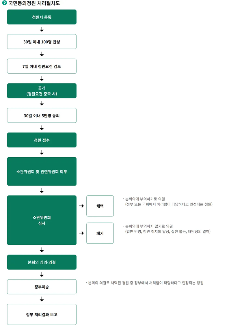 국민동의청원 처리절차