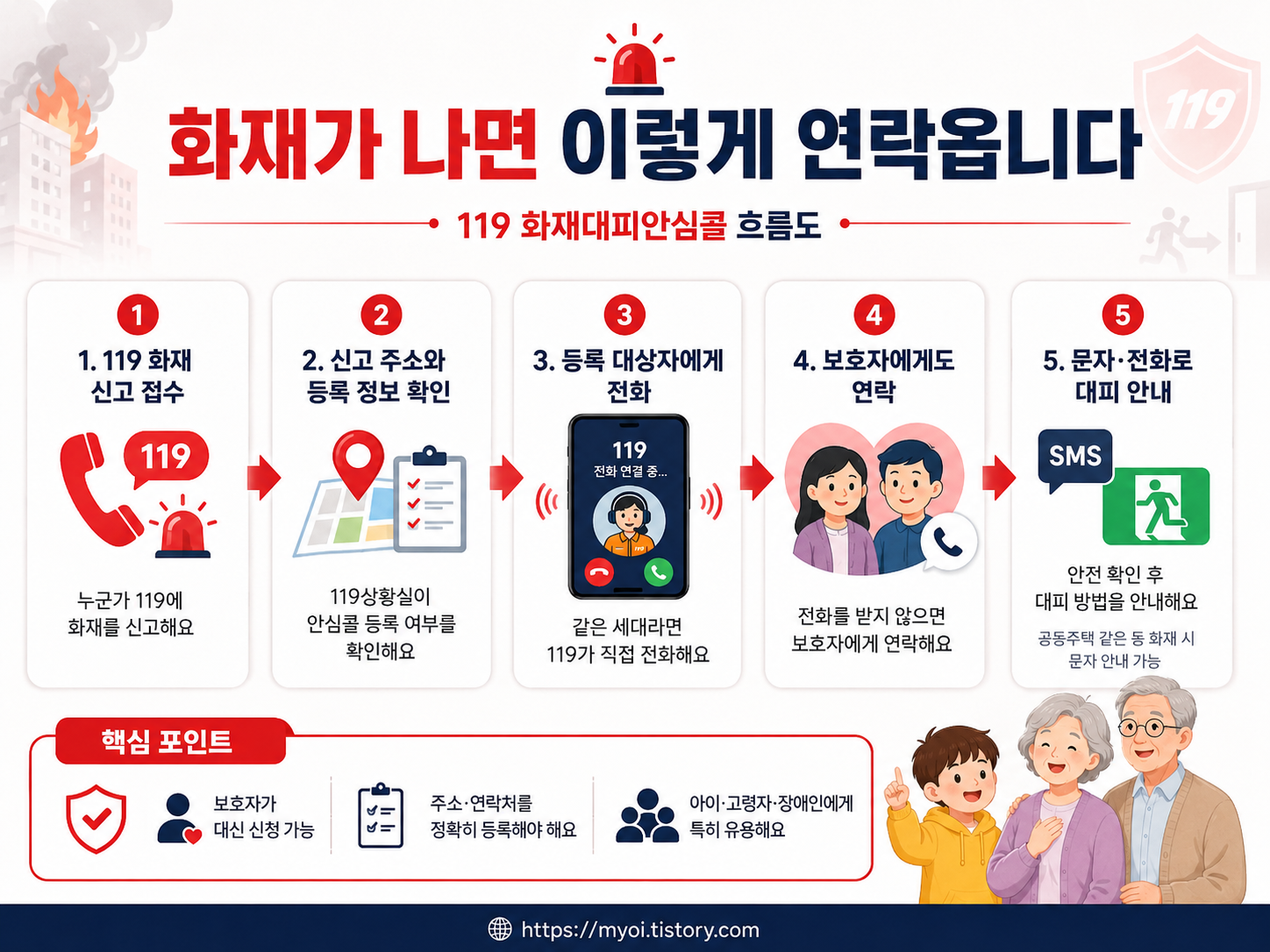 119 화재대피안심콜 가입방법|아이·고령자 화재 때 119가 전화로 대피 안내, 신청대상은?