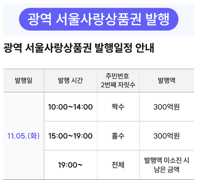 서울사랑상품권