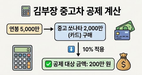 연말정산 중고차 공제