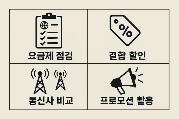 인터넷 요금을 절약하기 위해 요금제를 점검하고 결합할인, 통신사 비교, 프로모션 활용 등 다양한 절약 방법을 정리한 인포그래픽 자료