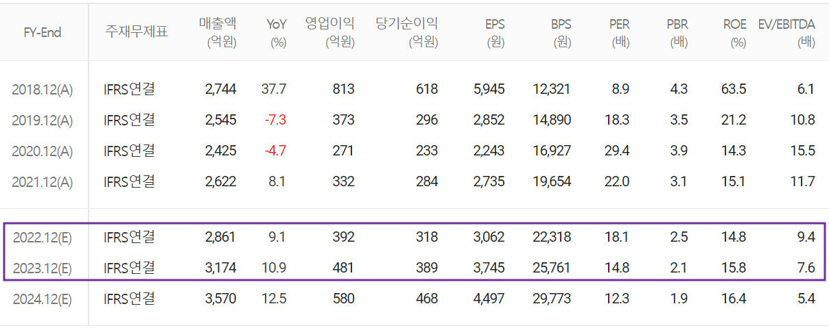삼화콘덴서 - 컨센서스(2022.04)