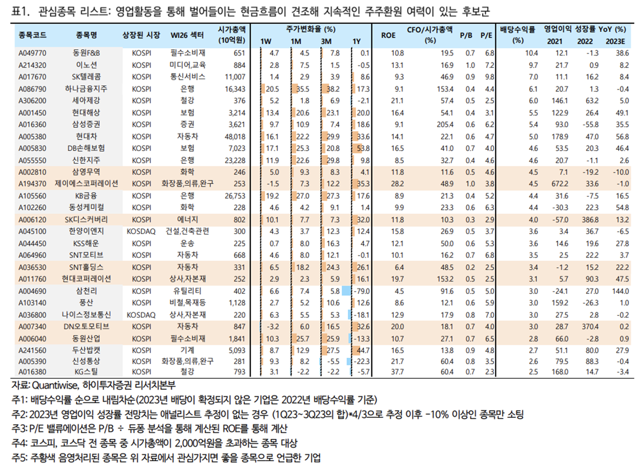 시가 총액 2천억원 이상 기업 중 배당 수익률이 높고&#44; ROE 및 현금흐름이 높은 기업 리스트