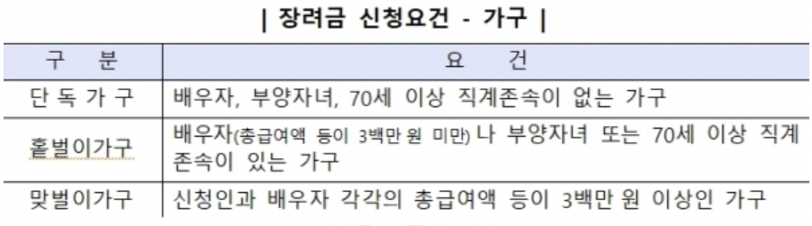 2020자녀장려금 가구원