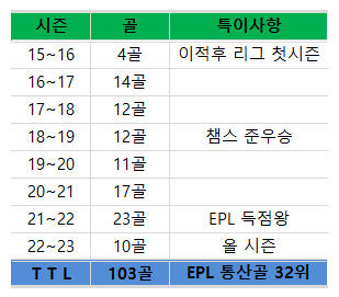 손흥민 EPL 년도별 득점