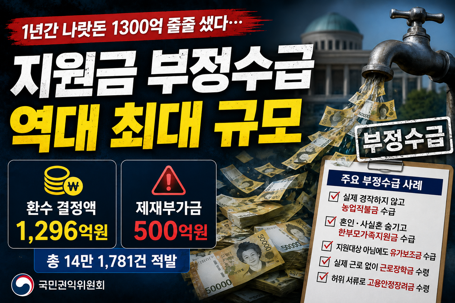 정부지원금 부정수급 1296억 환수…생계급여·한부모 지원금까지 역대 최대