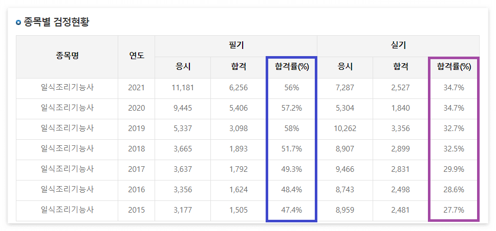 일식조리기능사 시험일정