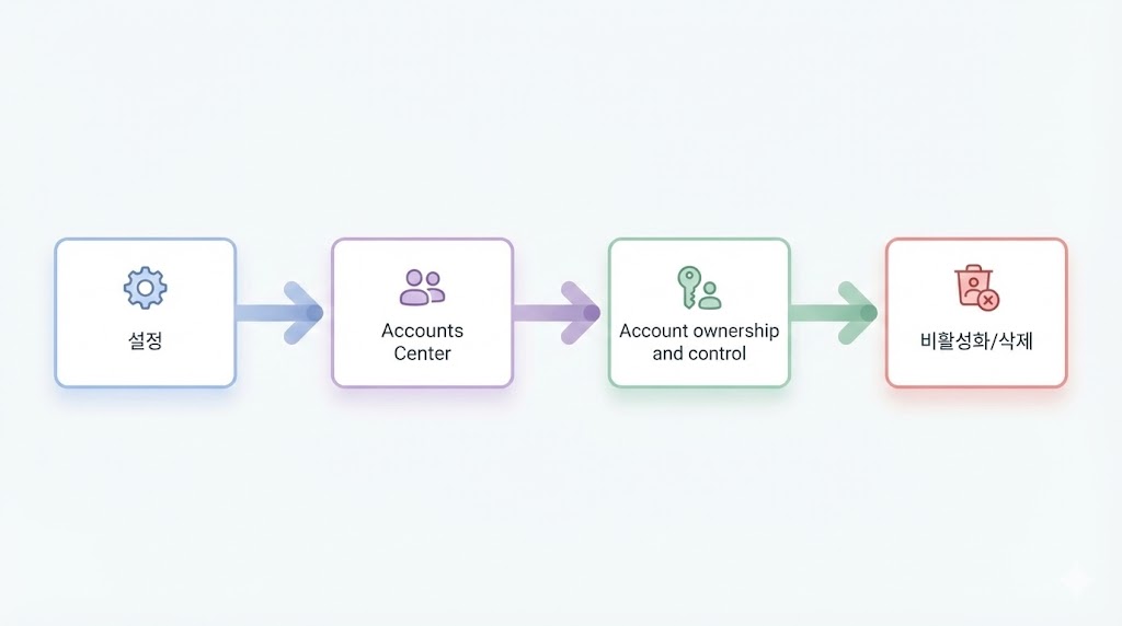 인스타 차단 vs 비활성화 vs 삭제: 상대방 화면 변화(피드/DM/태그/댓글) 2026 최신 표