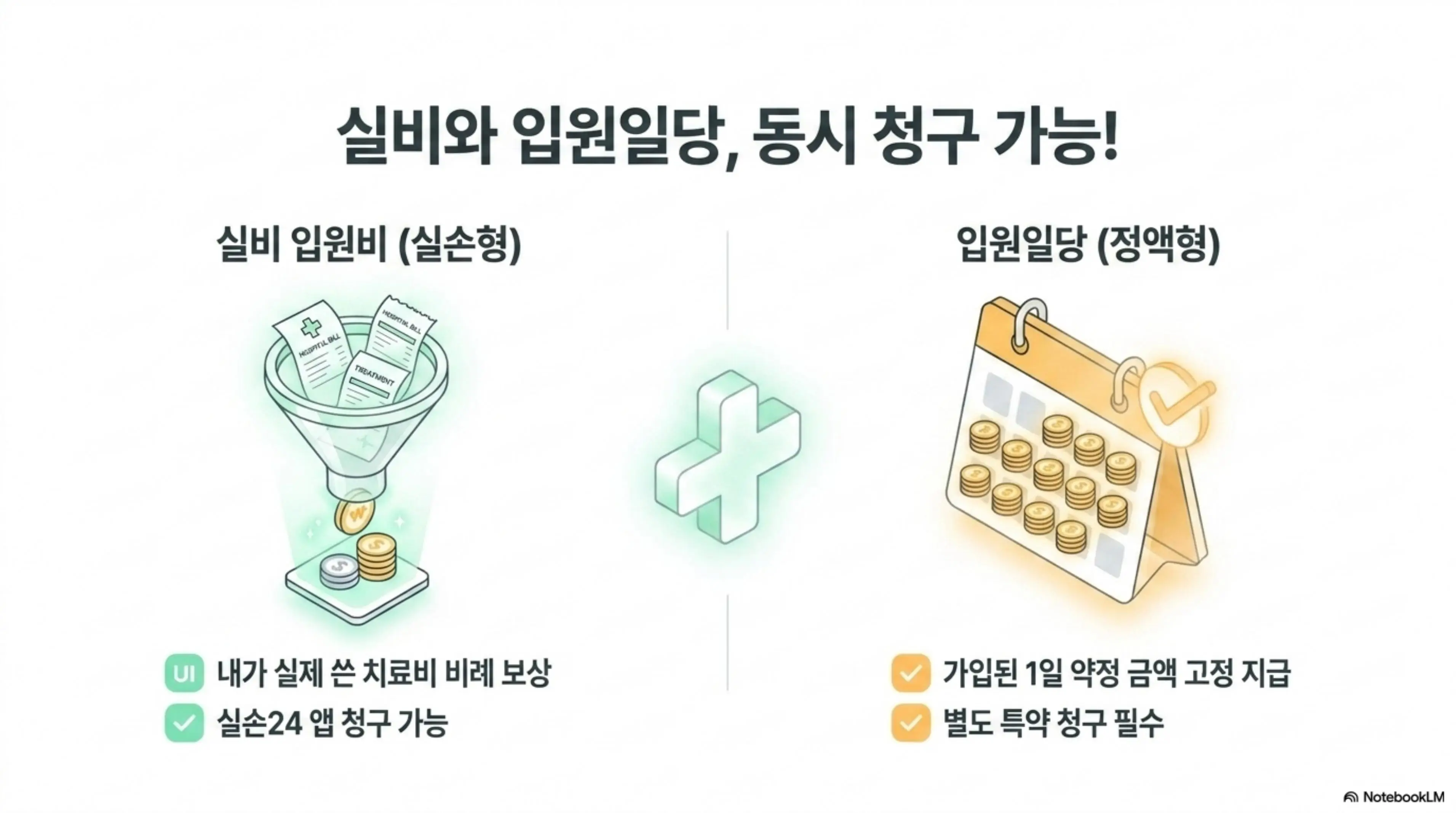 실비 입원일당 동시 청구 가능 안내 인포그래픽. 실비 입원비는 실손형으로 내가 실제 쓴 치료비를 비례 보상하고 입원일당은 정액형으로 가입된 1일 약정 금액을 고정 지급한다는 내용을 시각적으로 전달하며 블로그의 실비 입원비 보장 총정리와 관련된 내용을 설명함