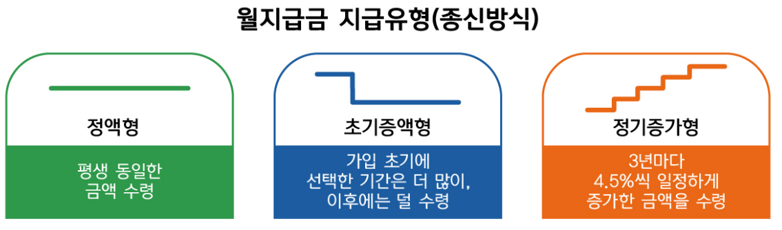 주택연금 지급유형 지급방식