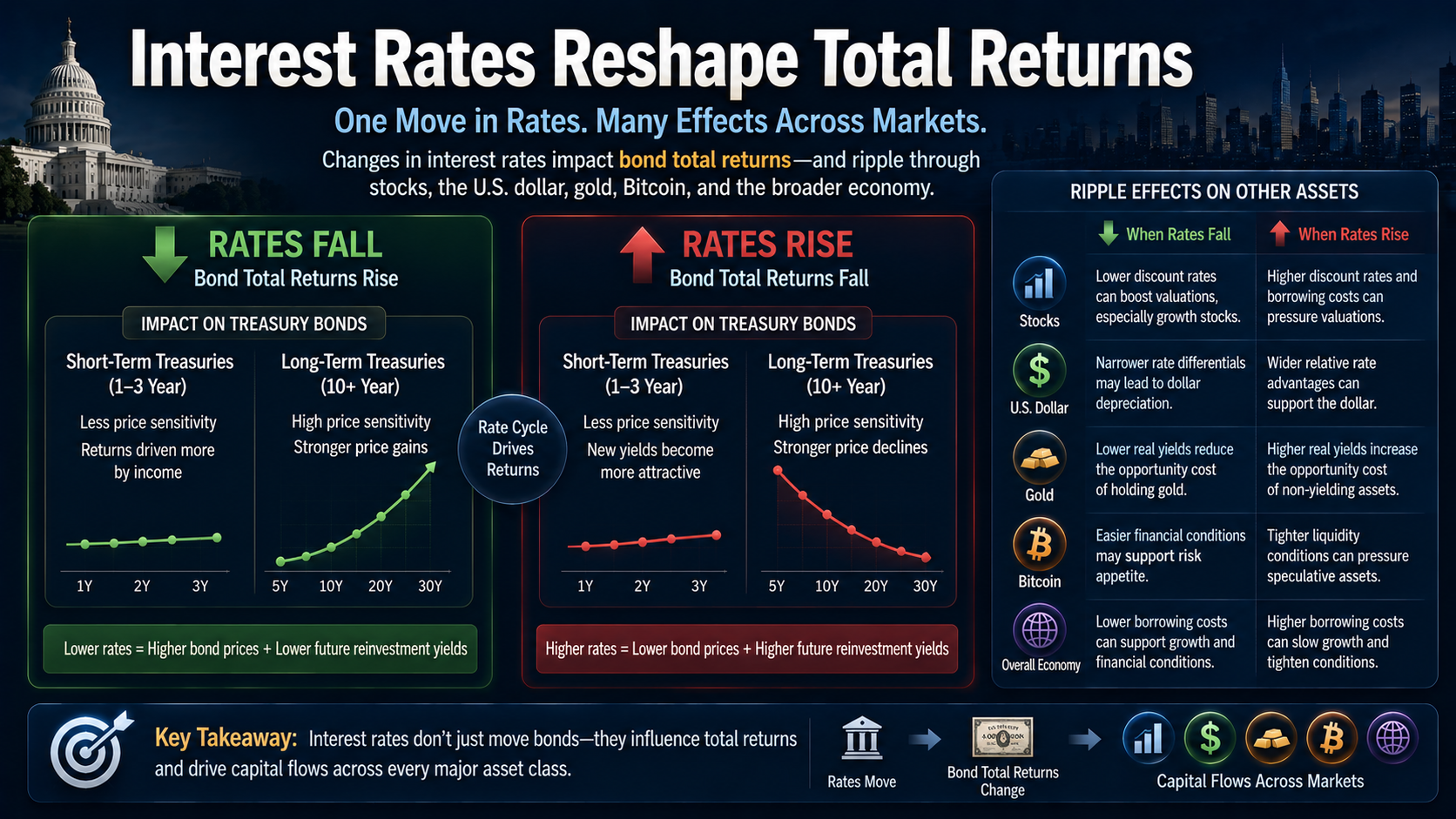 Interest rate changes affecting bond total returns, Treasury bonds, stocks, U.S. dollar, gold, Bitcoin, and capital flows