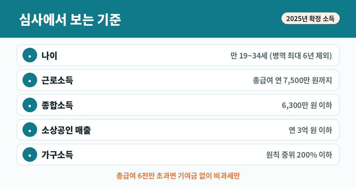 청년미래적금 나이&middot;소득 기준표