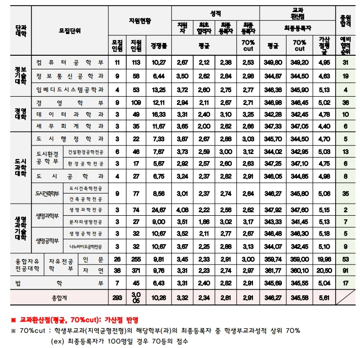 2025 인천대 지역균형전형 수시등급 2