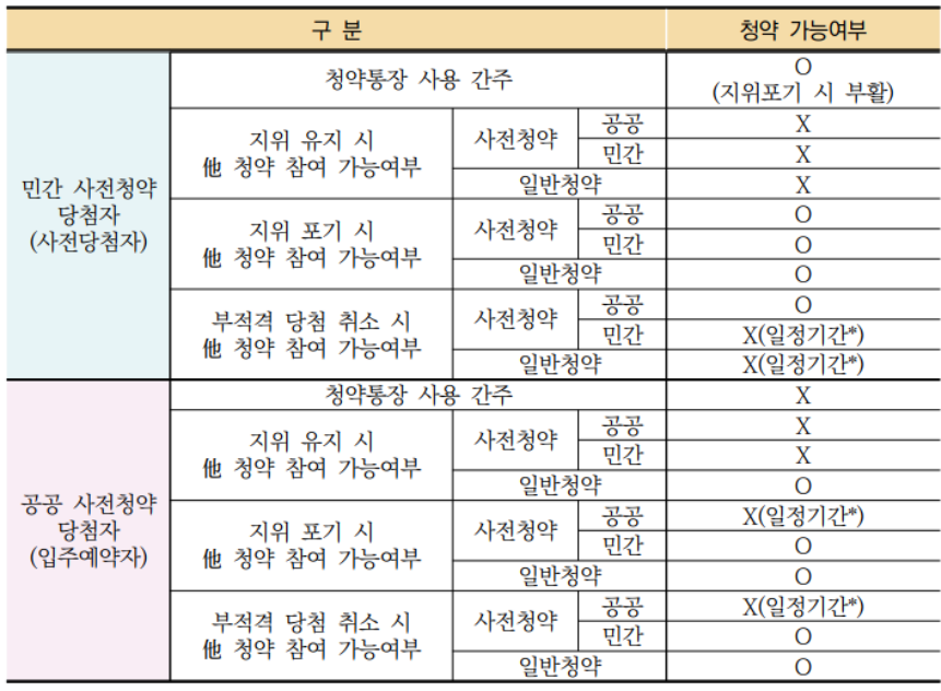 [2022 주택청약 FAQ 7탄] 6 주택공급절차 민간 사전청약