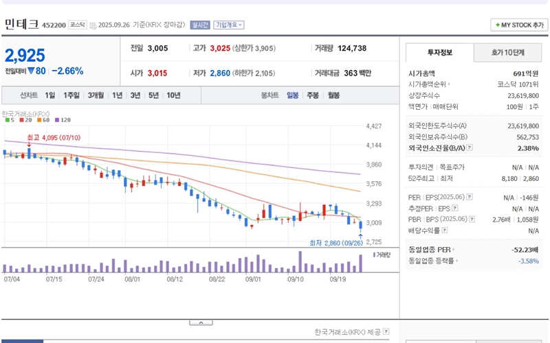 민테크 일봉 차트 주가 변이