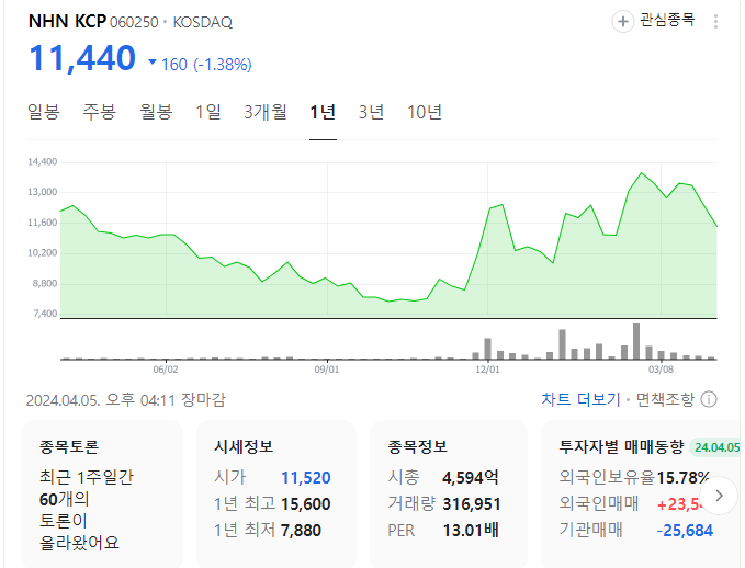 NHN KCP 주가 현황