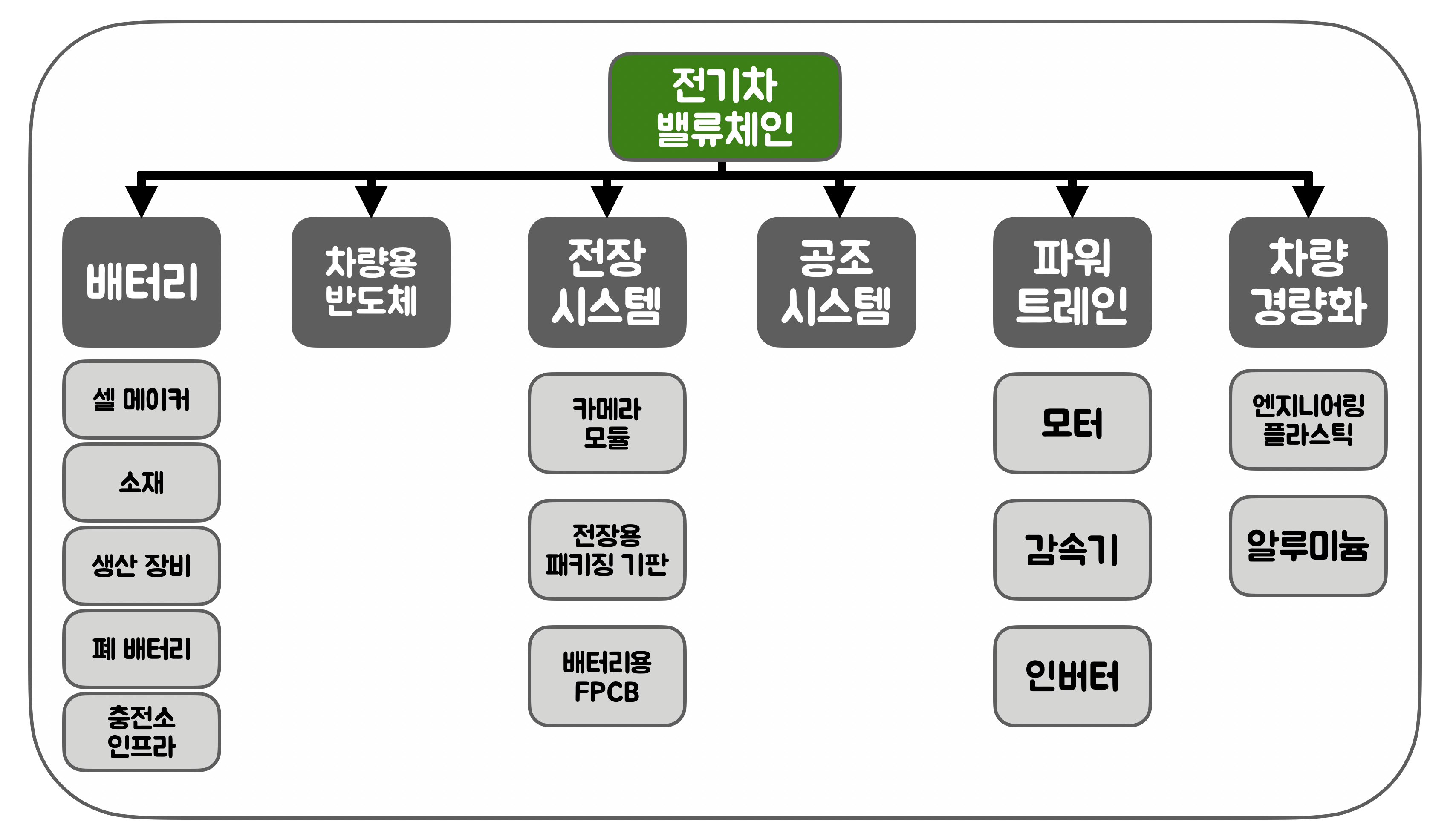 전기차 밸류체인 도식