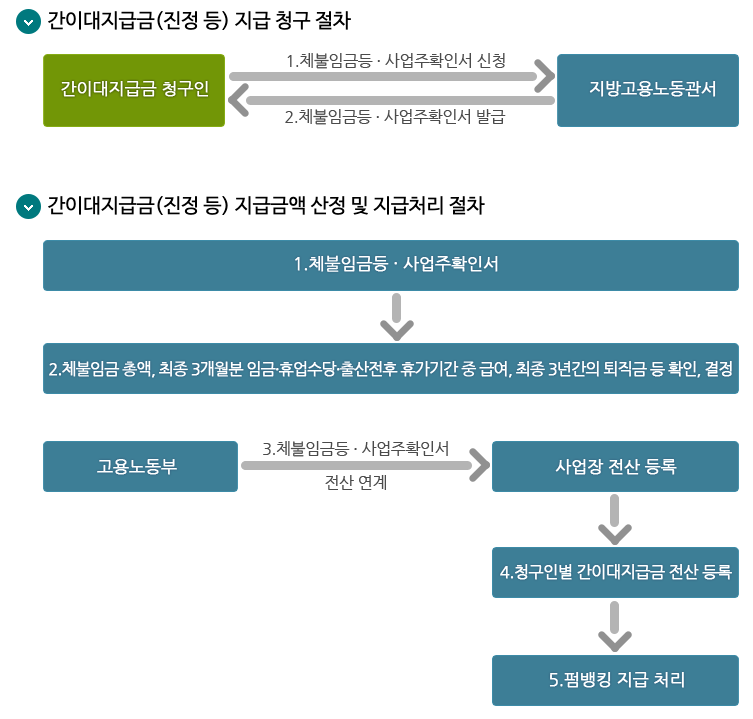 간이대지급금 신청방법 및 절차(1)