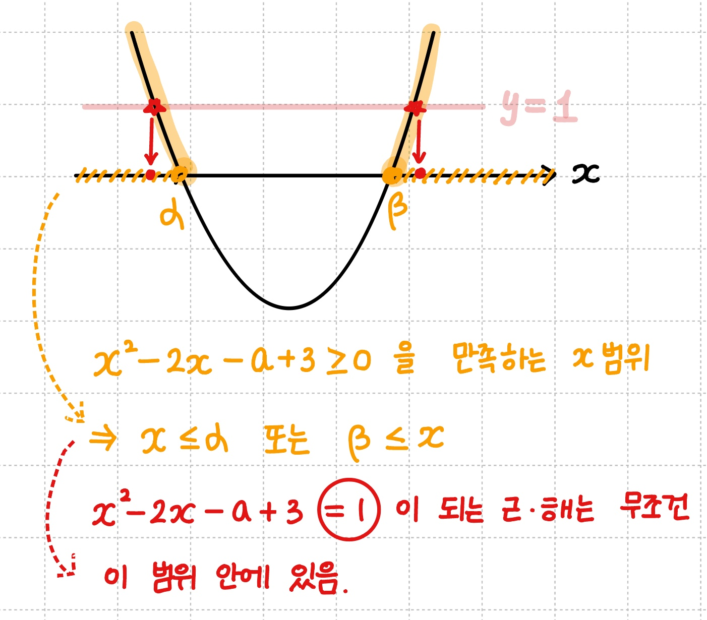 방정식을 그래프로 해석하는 방법과 무조건 근 해가 존재할 수 밖에 없는 이유