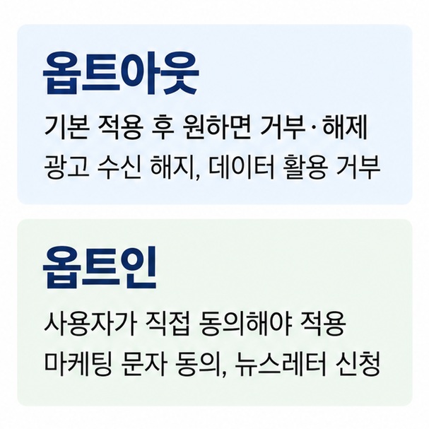 옵트아웃은 기본 적용 후 거부하고 옵트인은 직접 동의 후 적용되는 방식을 비교한 표