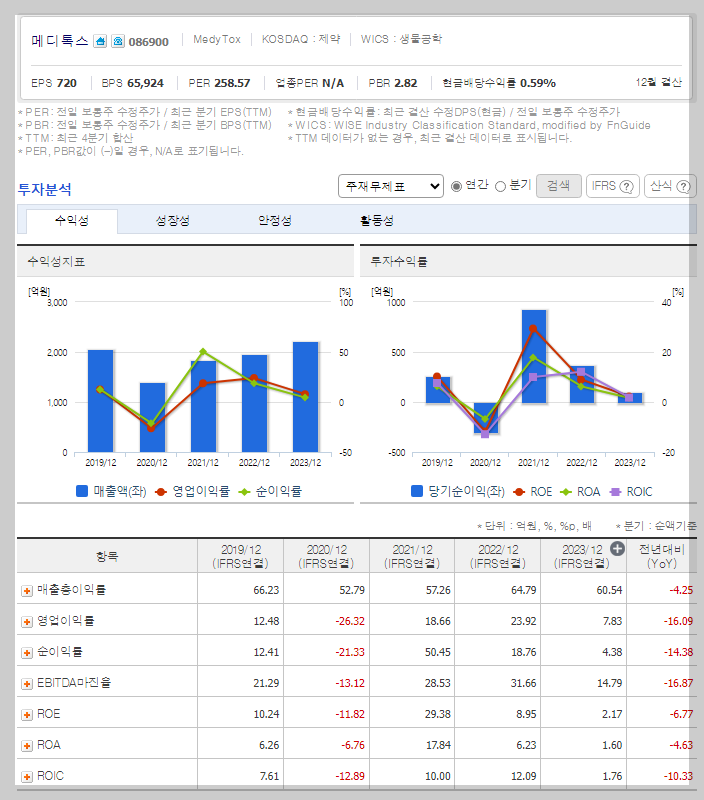 재무 지표